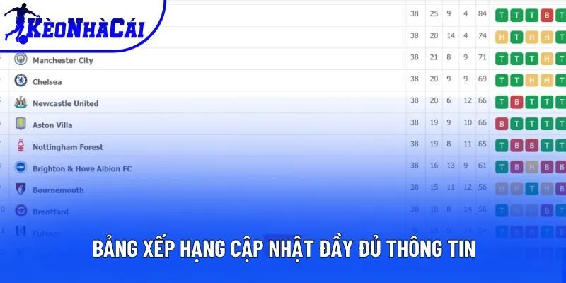 Bảng xếp hạng cập nhật đầy đủ thông tin